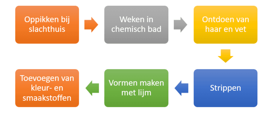 Rohhaut-Herstellungsprozess